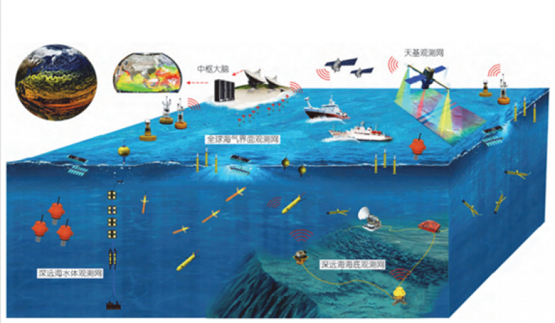 “透明海洋”立体观测网构建