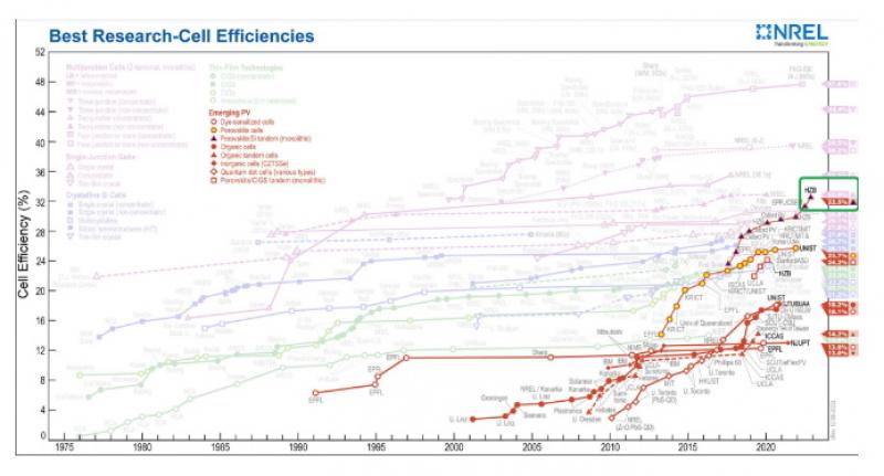32.5% 创造新的世界纪录效率