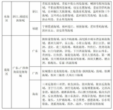 到2025年建设国家级海洋牧场示范区200个左右!