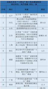 沿海各省市海上风电“十四五”规划陆续出炉