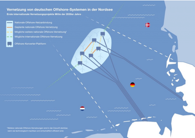 德国海上风电的初步计划