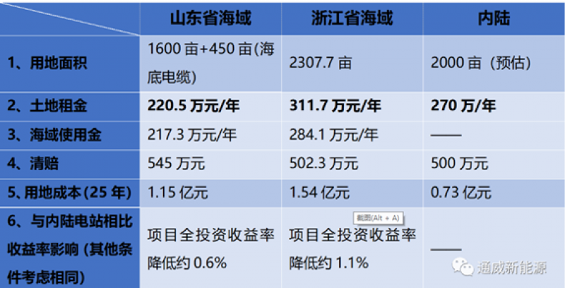 结合国家及地方政策，从成分的角度分析海域立体使用对海上光伏项目开发建设的影响
