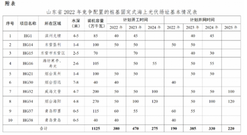 山东省2022年度桩基固定式海上光伏项目竞争配置公告