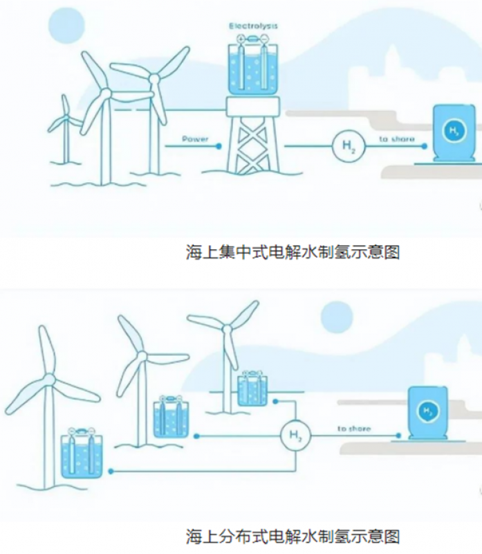 全球已公布的电解水制氢项目储备总规模达3200万千瓦