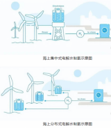 全球已公布的电解水制氢项目储备总规模达3200万千瓦