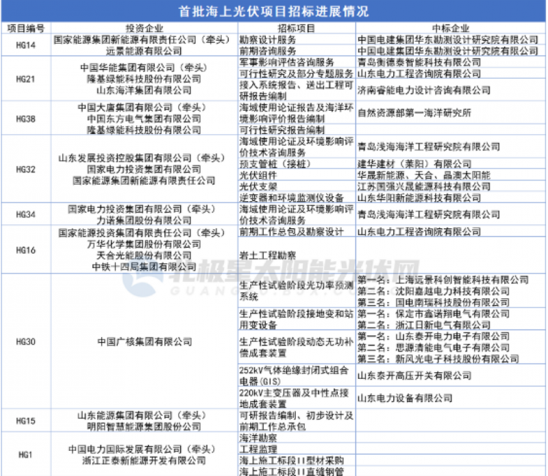 全国首批规模化海上光伏项目最新进展