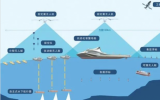陈大可院士科普解读“智能敏捷海洋立体观测仪”项目