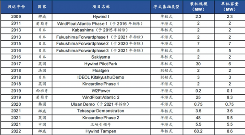 漂浮式海上风电新增装机预计将迎快速发展