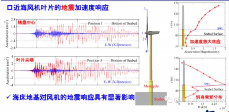 叶剑红教授：《国产自主FssiCAS耦合一体化软件在海洋风机动力分析中的应用》