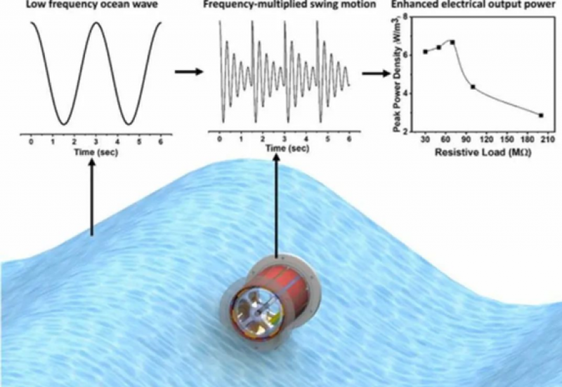 圆柱形摩擦纳米发电机：收集低频波浪能的新方法