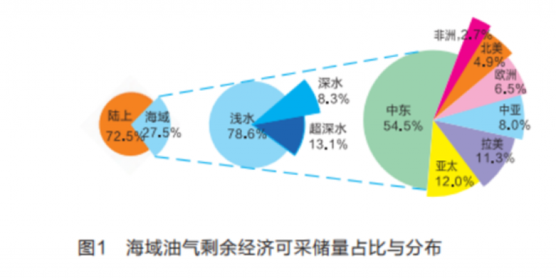 全球海域油气开发形势与展望