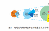 全球海域油气开发形势与展望