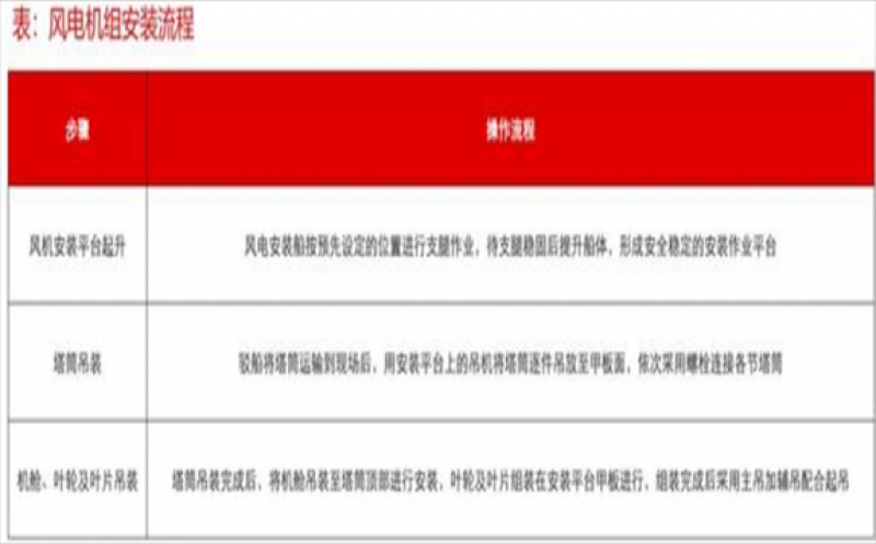 科普海上风电安装流程 | 海上风电船体类型