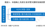 中国海上光伏行业漂浮系统（HDPE制品）市场概况 漂浮系统未来需求量巨大