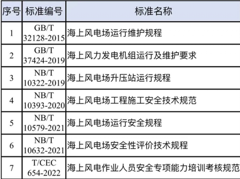 国内外海上风电行业规范标准