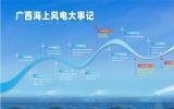 广西海上风电产业高质量蓬勃发展 推动能源产业全面绿色低碳转型