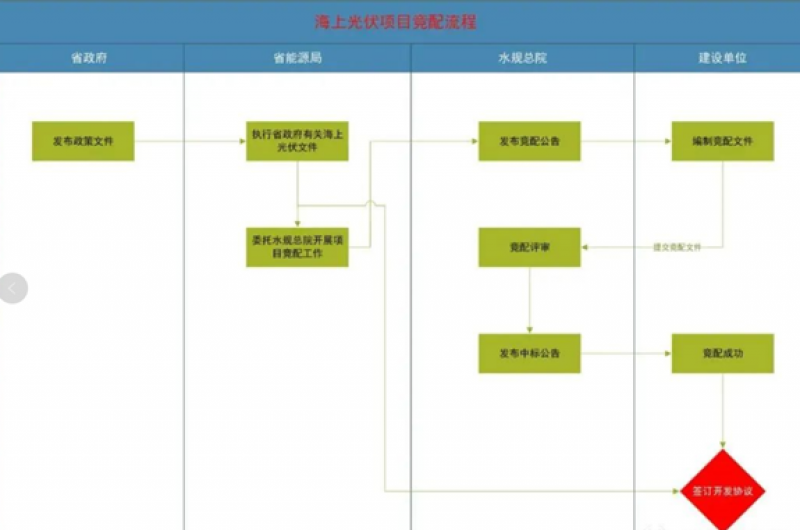 海上光伏项目前期开发及合法合规手续办理流程