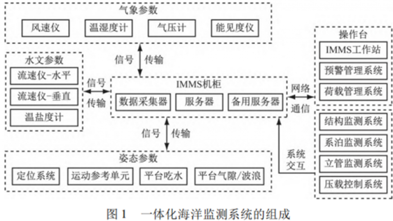 浮式平台一体化海洋监测系统方案集成