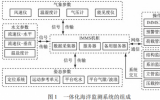 浮式平台一体化海洋监测系统方案集成