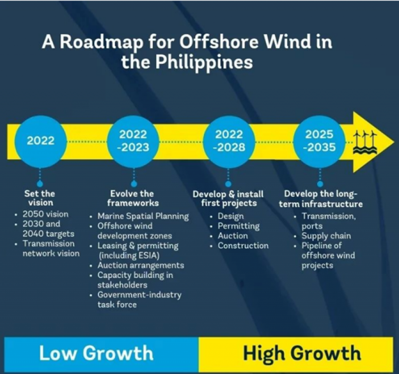 菲律宾总统马科斯发出一项行政命令，以加快菲律宾境内海上风电项目的审批速度