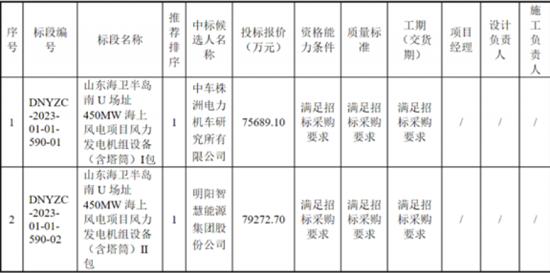 国家电投山东海卫半岛南 U 场址450MW海上风电项目风力发电机组设备(含塔筒)采购)中标候选人公示
