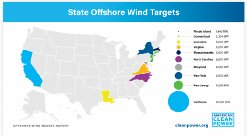 美国海上风电市场迅速扩大，规划装机容量高达51377MW