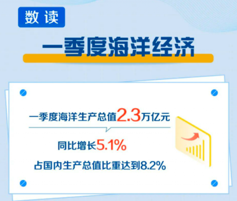 数读一季度海洋经济