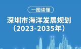 一图读懂《深圳市海洋发展规划(2023-2035年)》