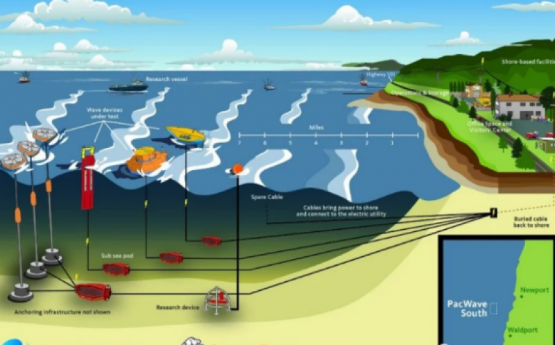 Jacobs 公司完成了美国波浪能试验场的地下基础设施工程
