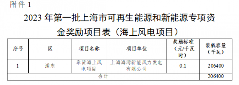 上海市2023年第一批可再生能源和新能源发展专项资金奖励目录（草案）公示