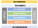 我国建设海洋大数据中心的一些展望