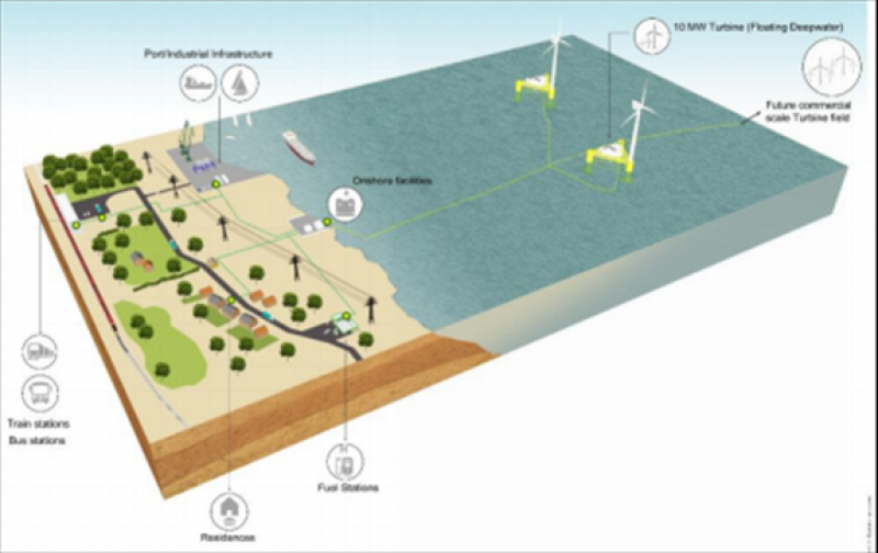 “海上风电+海上制氢”开发模式介绍