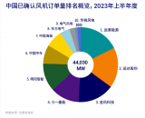 最新报告：2023上半年风电整机订单排名!