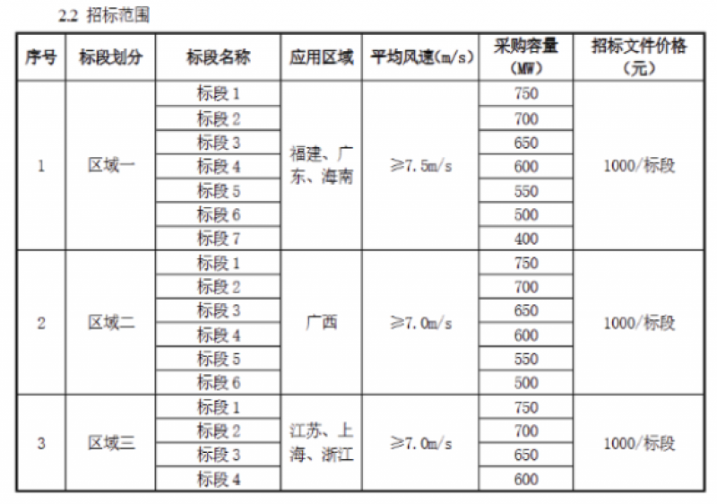 国家电投发布2023年第四十九批集中招标(海上风电竞配机组框架招标)公告
