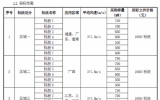 国家电投发布2023年第四十九批集中招标(海上风电竞配机组框架招标)公告