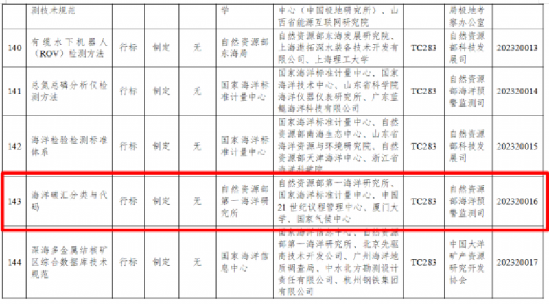 《海洋碳汇分类与代码》行业标准获自然资源部批准立项