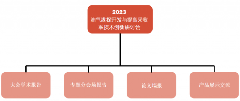 2023油气勘探开发与提高采收率技术创新研讨会论文投稿倒计时4天