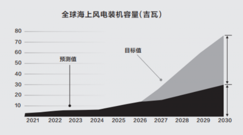 2026年全球海上风电供应链将需要270亿美元投资