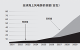 2026年全球海上风电供应链将需要270亿美元投资