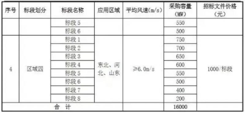 国家电投16GW海上风机框架集采开标！
