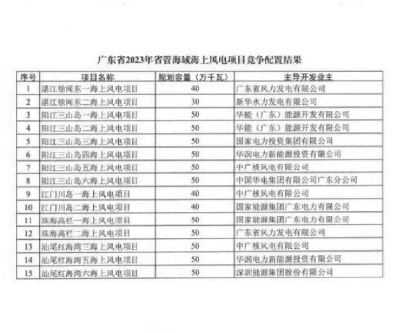 广东省700万千瓦海上风电项目竞配结果公布！9家企业瓜分！