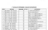 广东省700万千瓦海上风电项目竞配结果公布！9家企业瓜分！