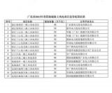 广东省700万千瓦海上风电项目竞配结果公布！9家企业瓜分！