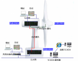 基于优利泰克PLC的大型风力发电机组主控系统国产化改造与可靠性提升