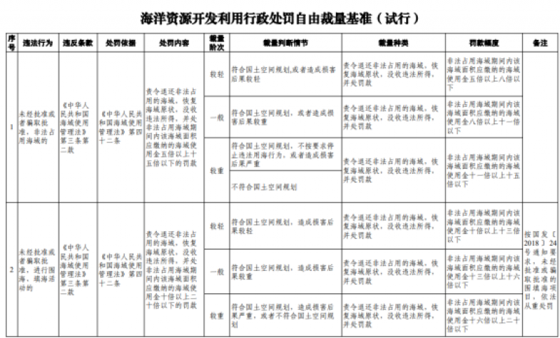 《海洋资源开发利用行政处罚自由裁量基准（试行）》通知