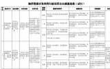 《海洋资源开发利用行政处罚自由裁量基准（试行）》通知