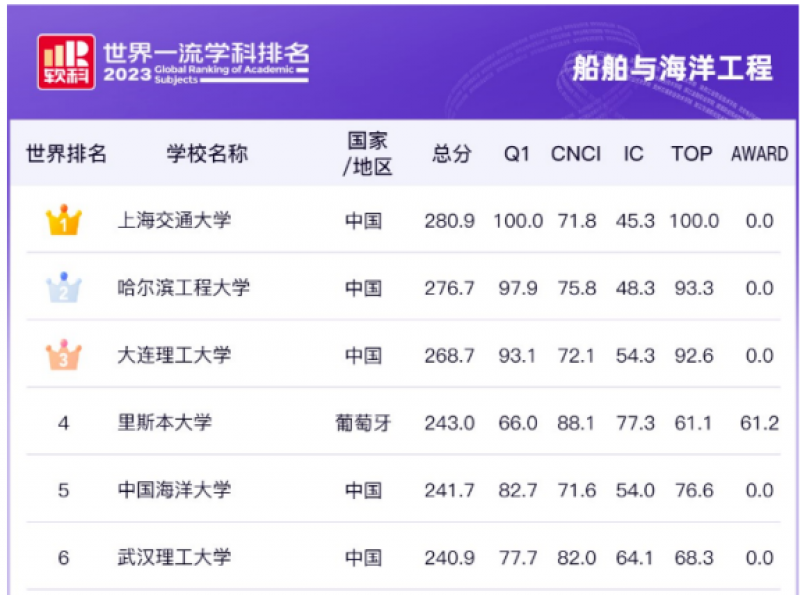 船舶与海洋工程学科全球高校完整排名！