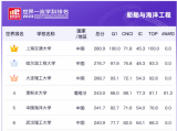 船舶与海洋工程学科全球高校完整排名！