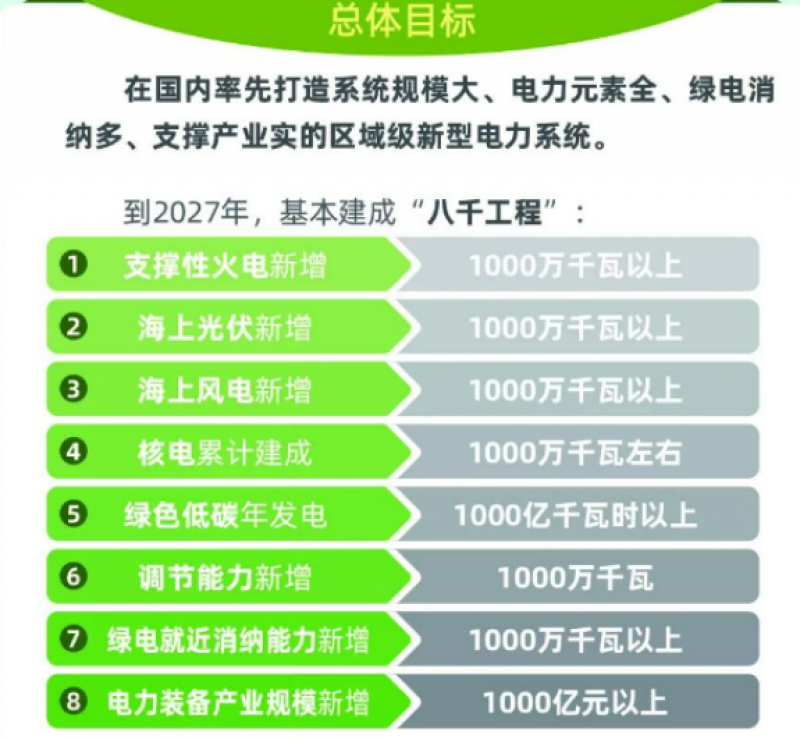 江苏：新增海上光伏、海上风电各1000万千瓦以上，解读《江苏沿海地区新型电力系统实施方案（2023-2027年)》