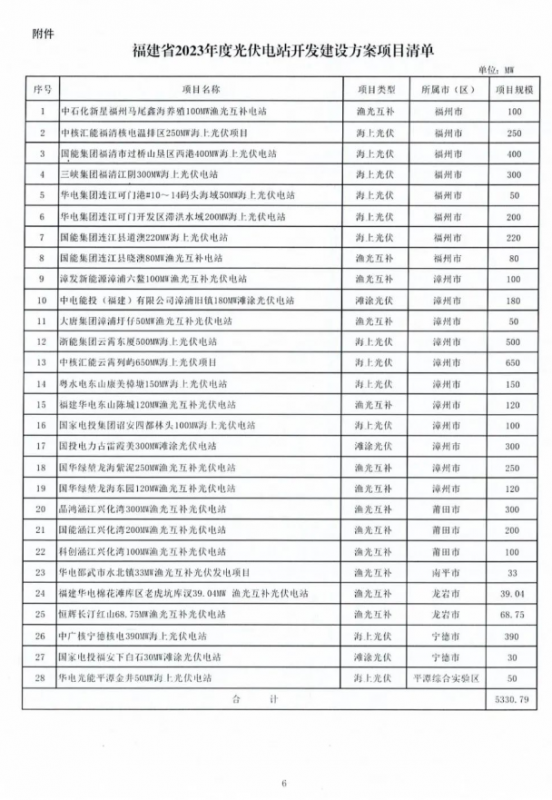 福建省2023年度光伏电站开发建设方案项目清单公布